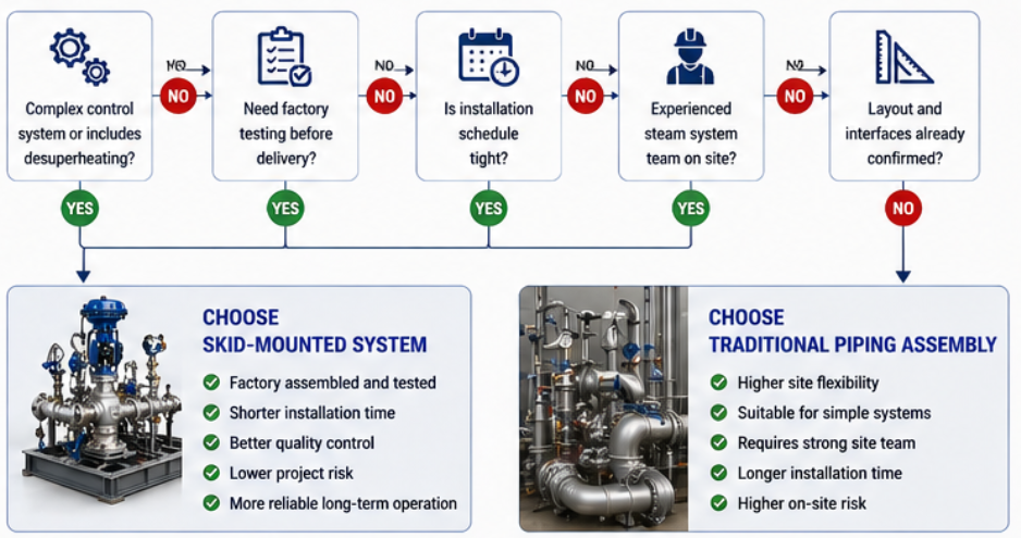 Steam Pressure Reducing Skid Steam Pressure Reducing Skid