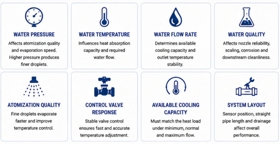 Steam Desuperheating Performance