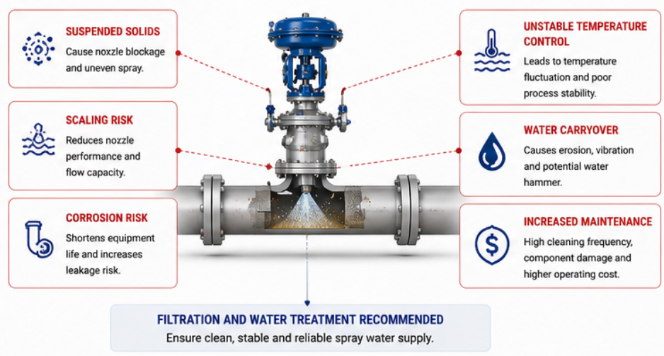 Spray Water Desuperheating