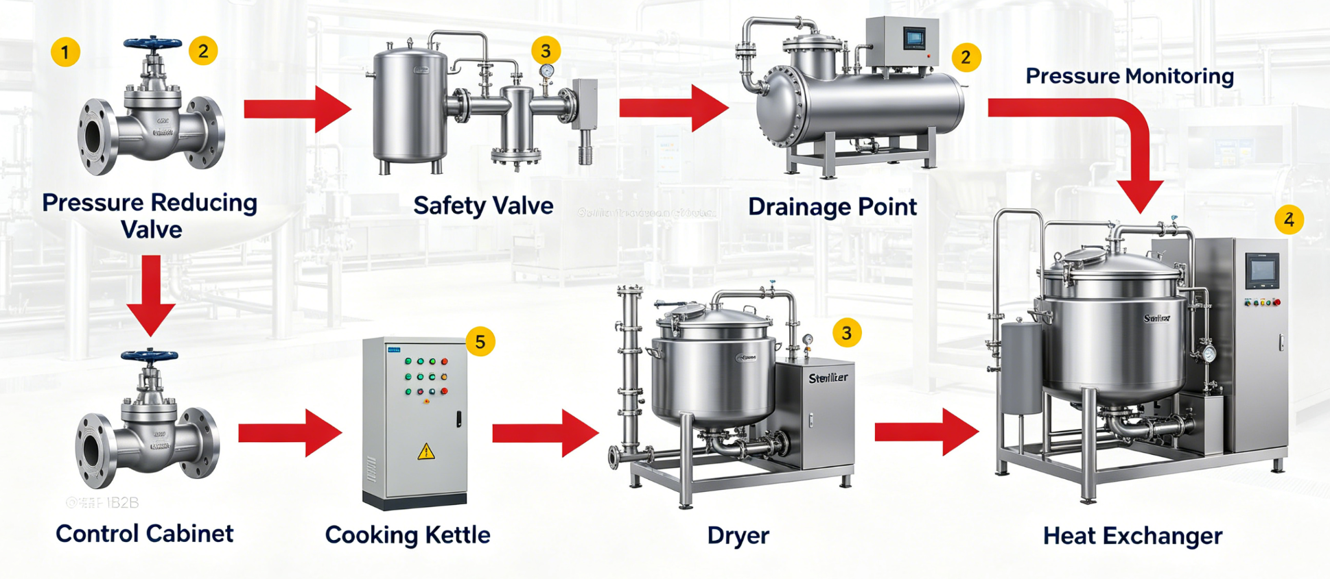 Steam Pressure Reducing Skid For Food Plant