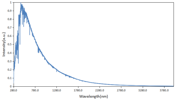 What's the full spectrum LED?