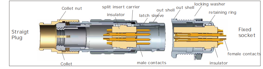 circular connectors