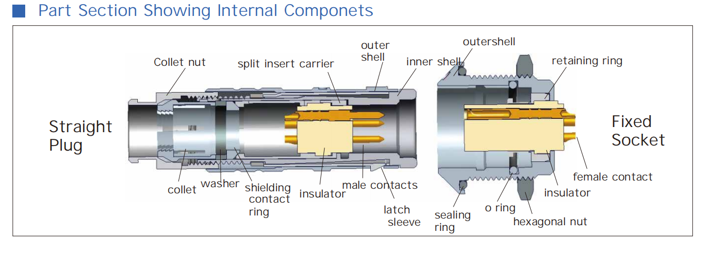Industrial circular socket