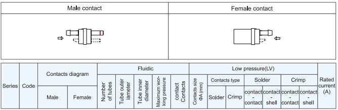 Fluidic Circular Connectors