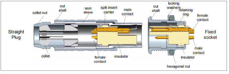 circular push pull connector