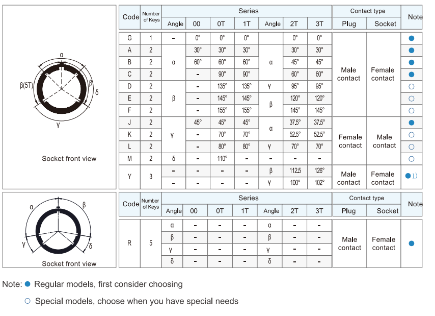 hermetic circular connector