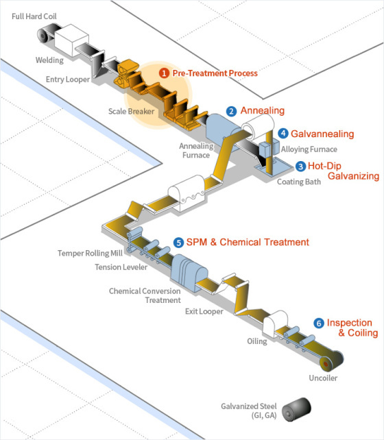 Steel Plate Manufacturing process