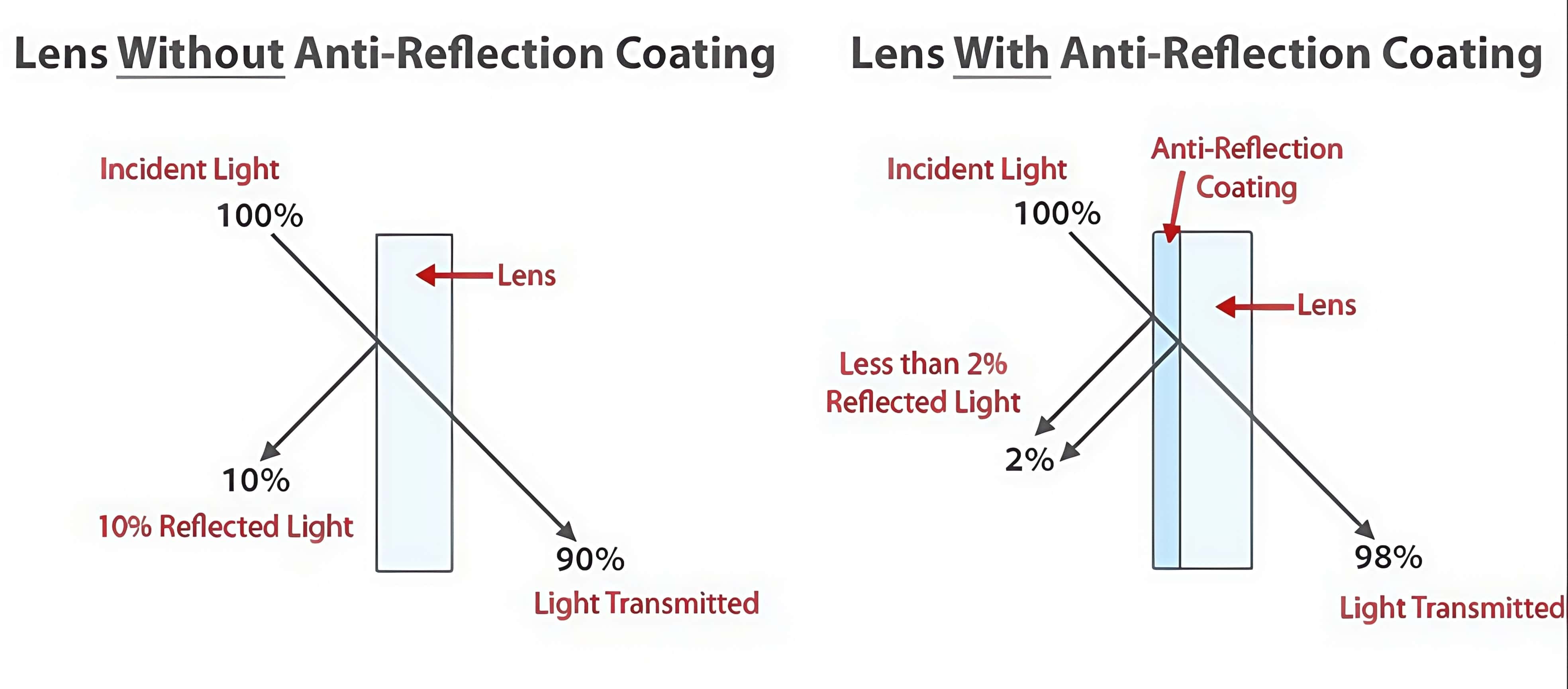 anti-glare lenses