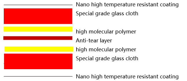 High temperature and pressure resistant cushion