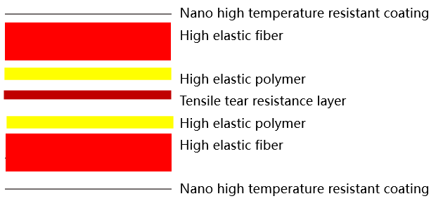 Special materials for pressing