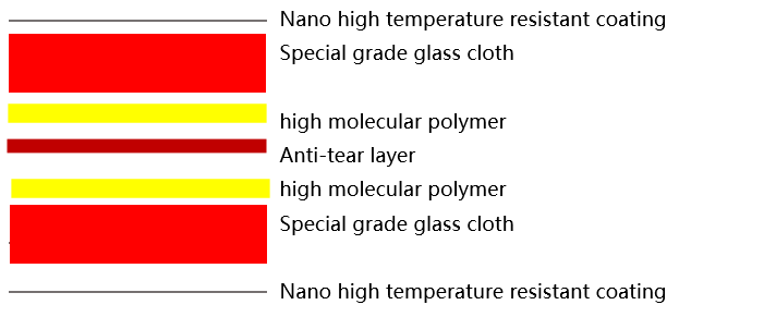 PCB specific high-temperature resistant buffer pad