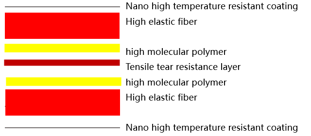 PCB-specific buffer material