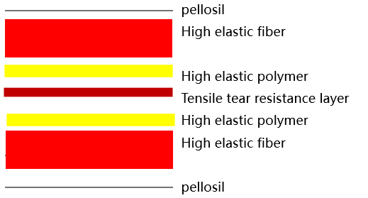 FPC specific high-temperature and pressure resistant buffer material