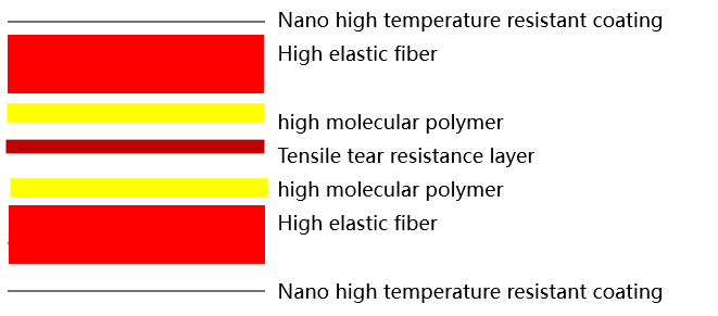 High temperature resistant laminated buffer material for lithium batteries