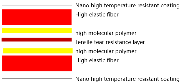 High temperature and pressure resistant buffer pad specifically designed for heating plates High temperature and pressure resistant buffer pad specifically designed for heating plates