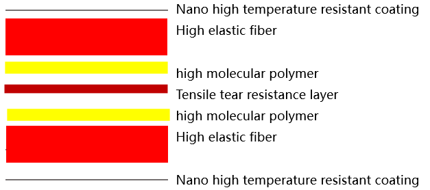 High temperature resistant laminated cushioning material for heating plates
