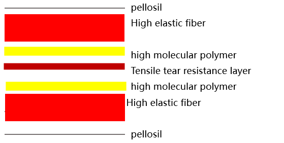 FPC lamination process auxiliary materials