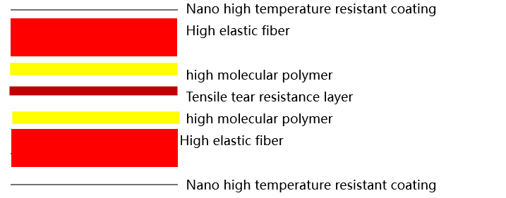 Heating plate laminating process material