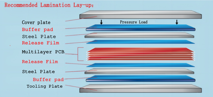 Lamination cushion Pad