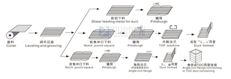 HVAC Duct Forming Machine HVAC Duct Forming Machine