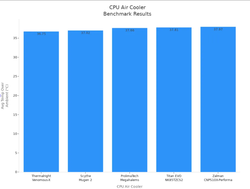 Best CPU air cooler