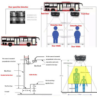 Binocular Intelligent Passenger Flow Counting Network Camera AI Function Video Recorder ADAS Active Safety Alarm System