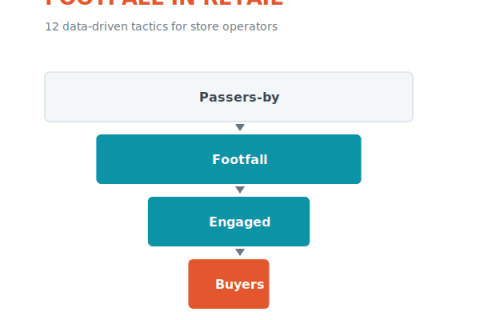 How to Increase Footfall in Retail: 12 Data-Driven Tactics