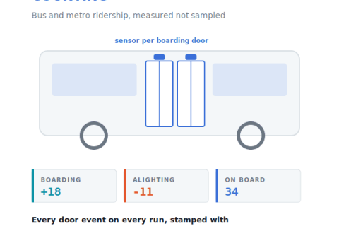 Passenger Counting System Supports Smarter Bus and Metro Operation