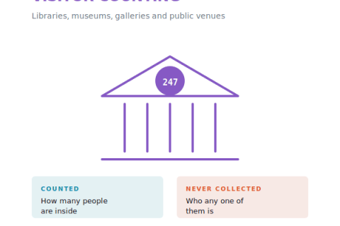 Why Privacy-Safe Visitor Counting Matters for Public Venues