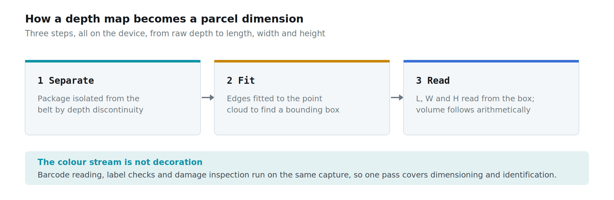volume measurement camera