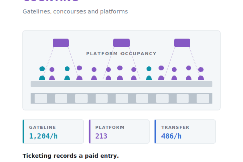 Metro Passenger Counting: Gatelines, Concourses and Platforms