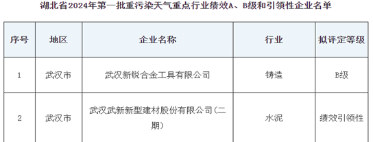 Successfully passed the B-level enterprise evaluation for heavy pollution weather performance Successfully passed the B-level enterprise evaluation for heavy pollution weather performance