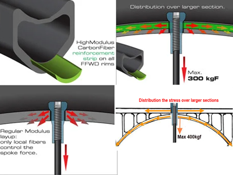 What is the reinforcement technology?