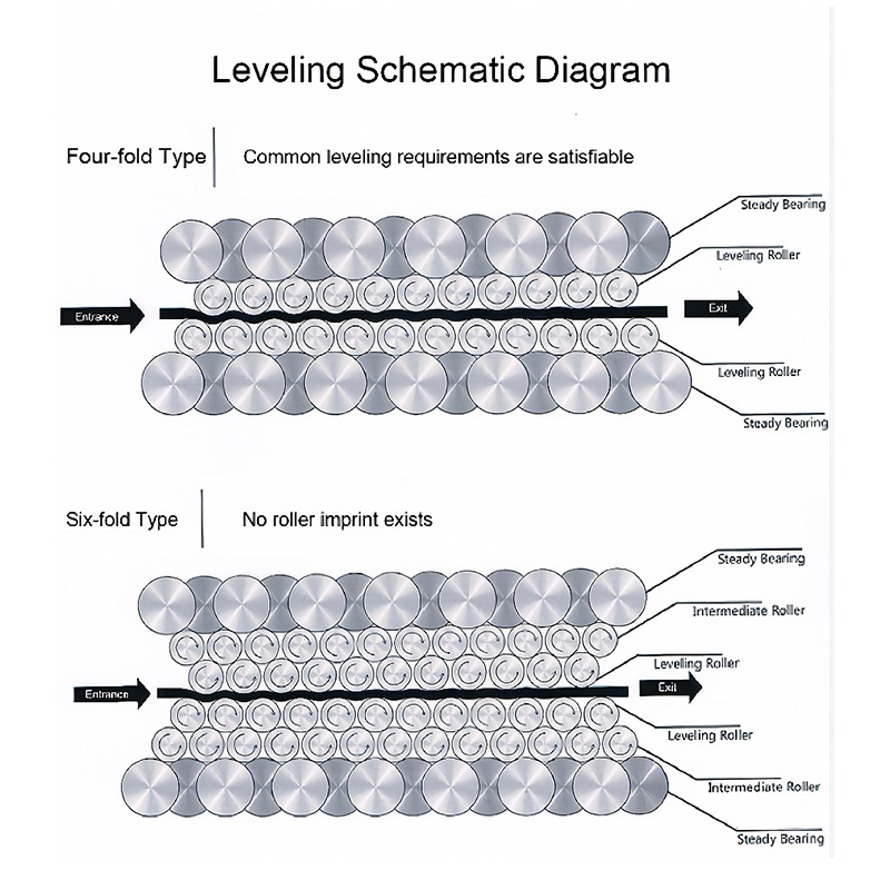 precision roller levelers