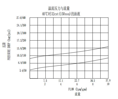 Direct Acting Ball Type Cartridge Relief Valve