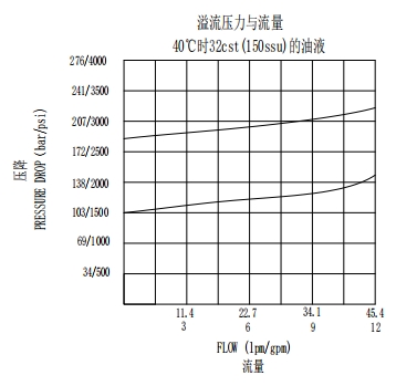 Anti-Cavitation