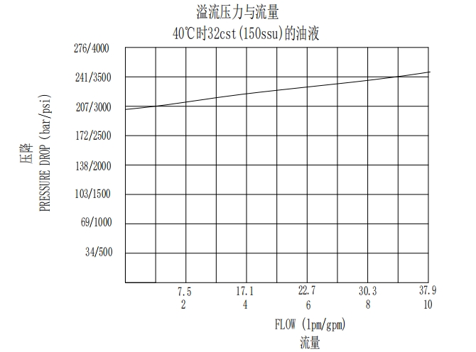 Differential Area