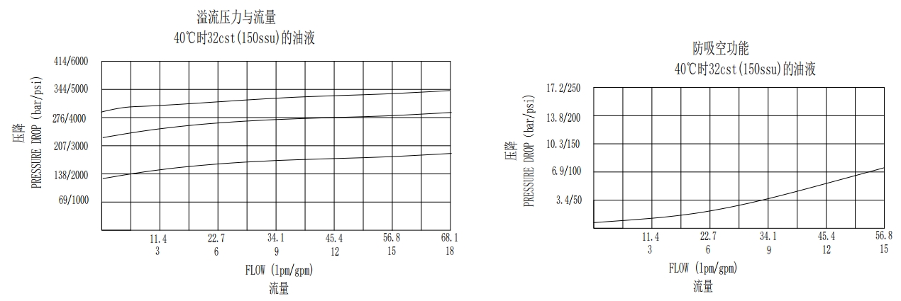 Adjustable Relief and Anti Cavitation Valves