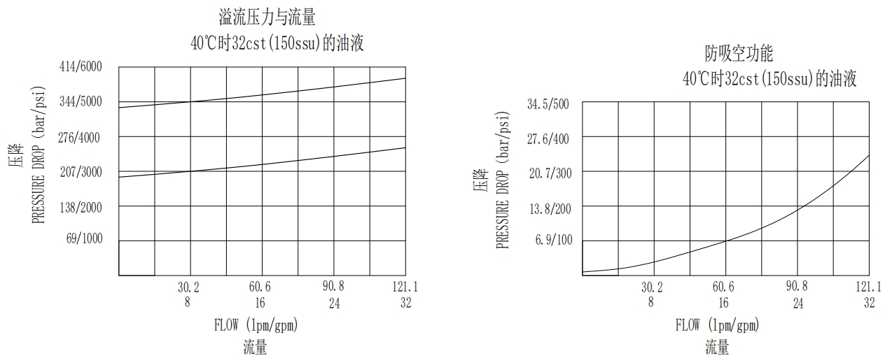 Relief and Anti-Cavitation Valves Insert Type
