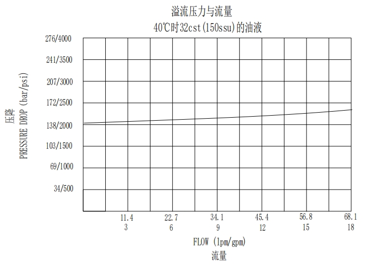 Differential Area catridge Relief Valve