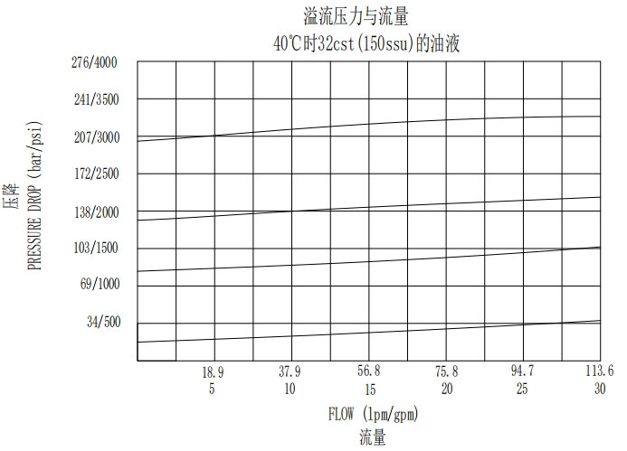 Directly Cartridge Relief Valve