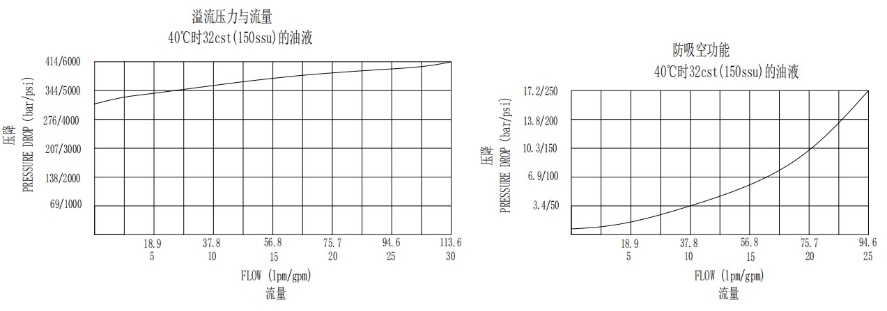 Directly with anti-cavitation Poppet Type Relief Valve