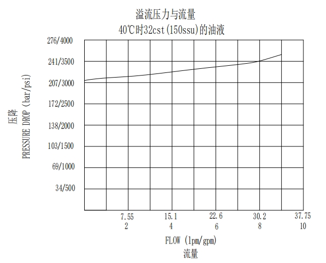 Cartridge Valve