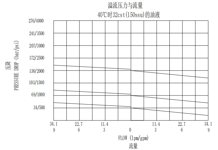 Pressure Reducing Valves