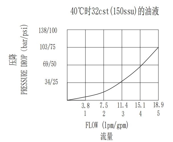 Hydraulic Operated Directional Valve