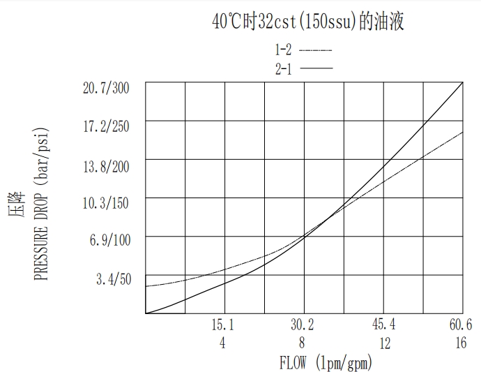 Counterbalance Cartridge Valve
