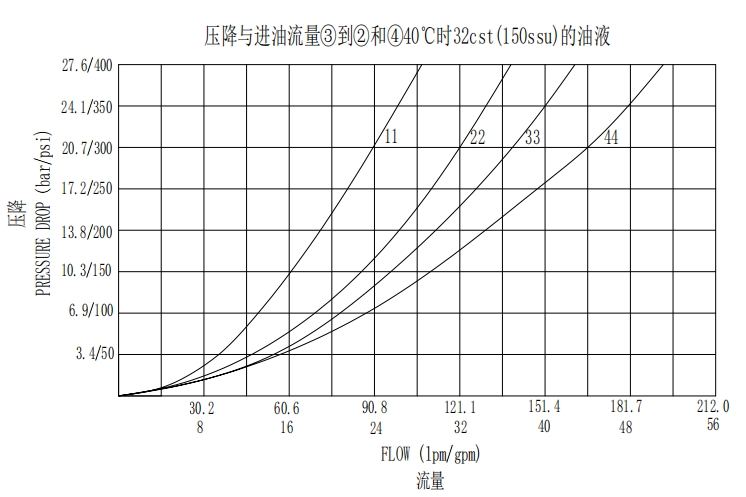 Flow Divider or Combiner Valve