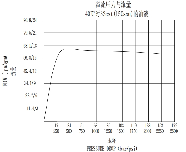 Speed Limiting Valve