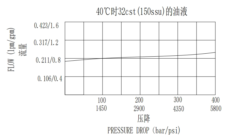 Pressure Compensated