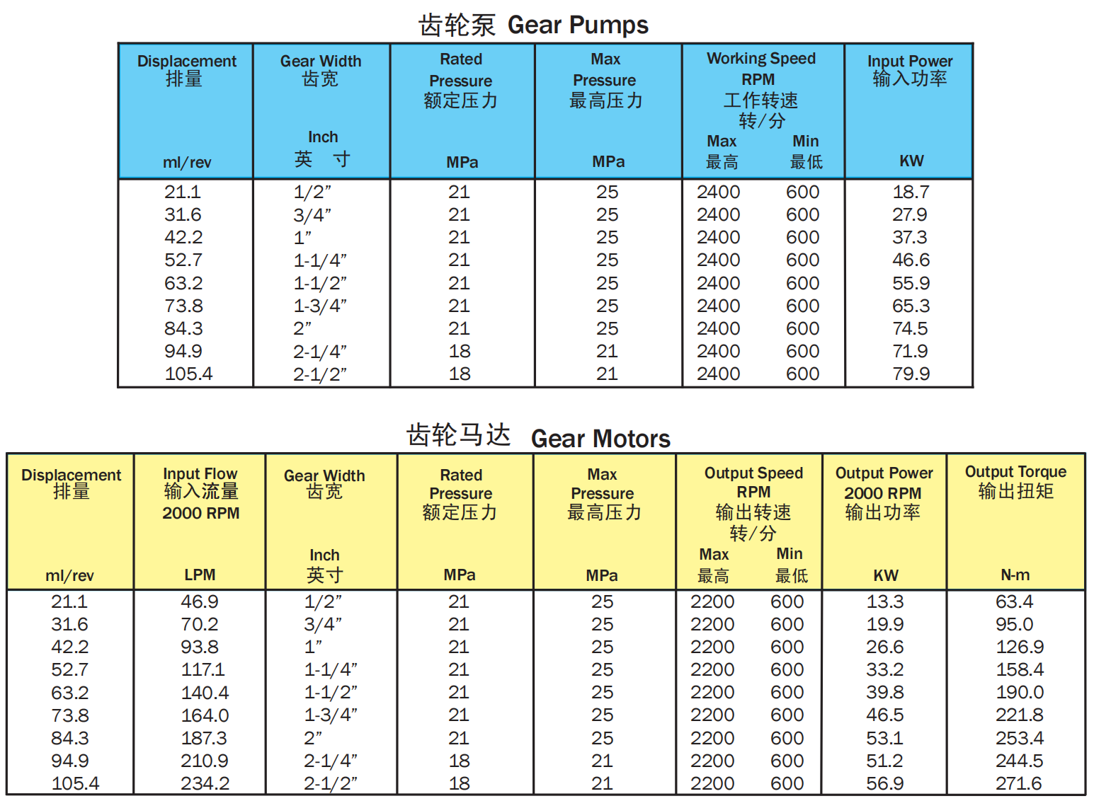 High Pressure Pumps and Motors